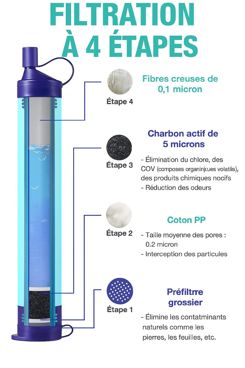 Monderma waterfilters Filtration randonnée et voyage Filtre à Eau par Gravité 3L – Membrane Solutions | 0,1 Micron | Purificateur Portable avec Sangle & Sac – Camping, Survie, Urgence
